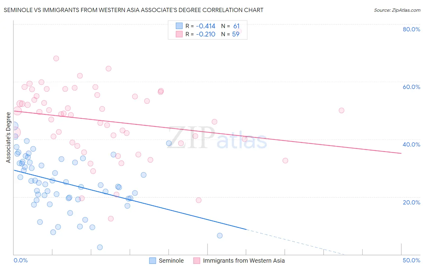 Seminole vs Immigrants from Western Asia Associate's Degree