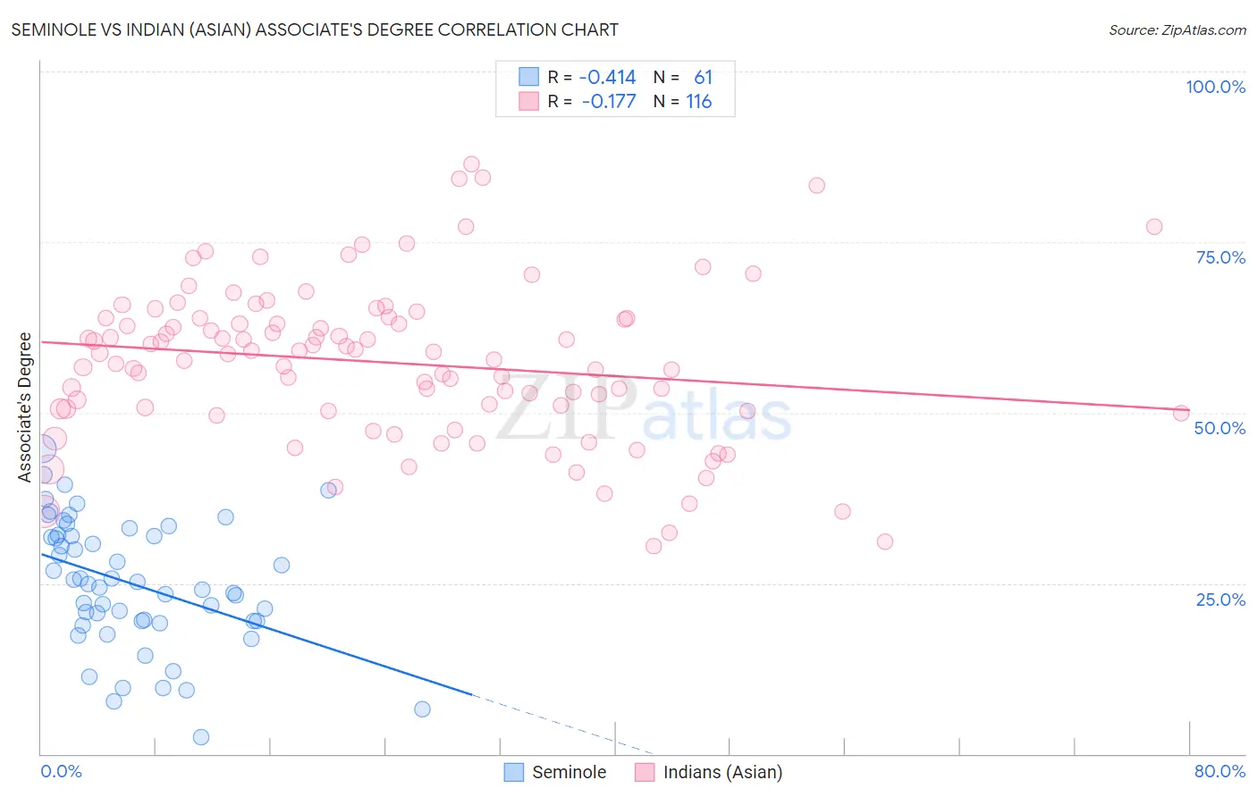 Seminole vs Indian (Asian) Associate's Degree