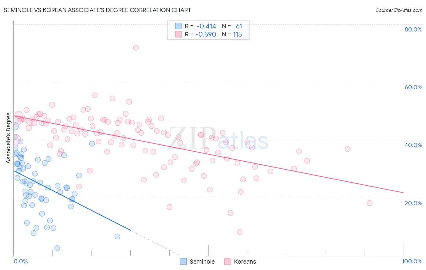 Seminole vs Korean Associate's Degree