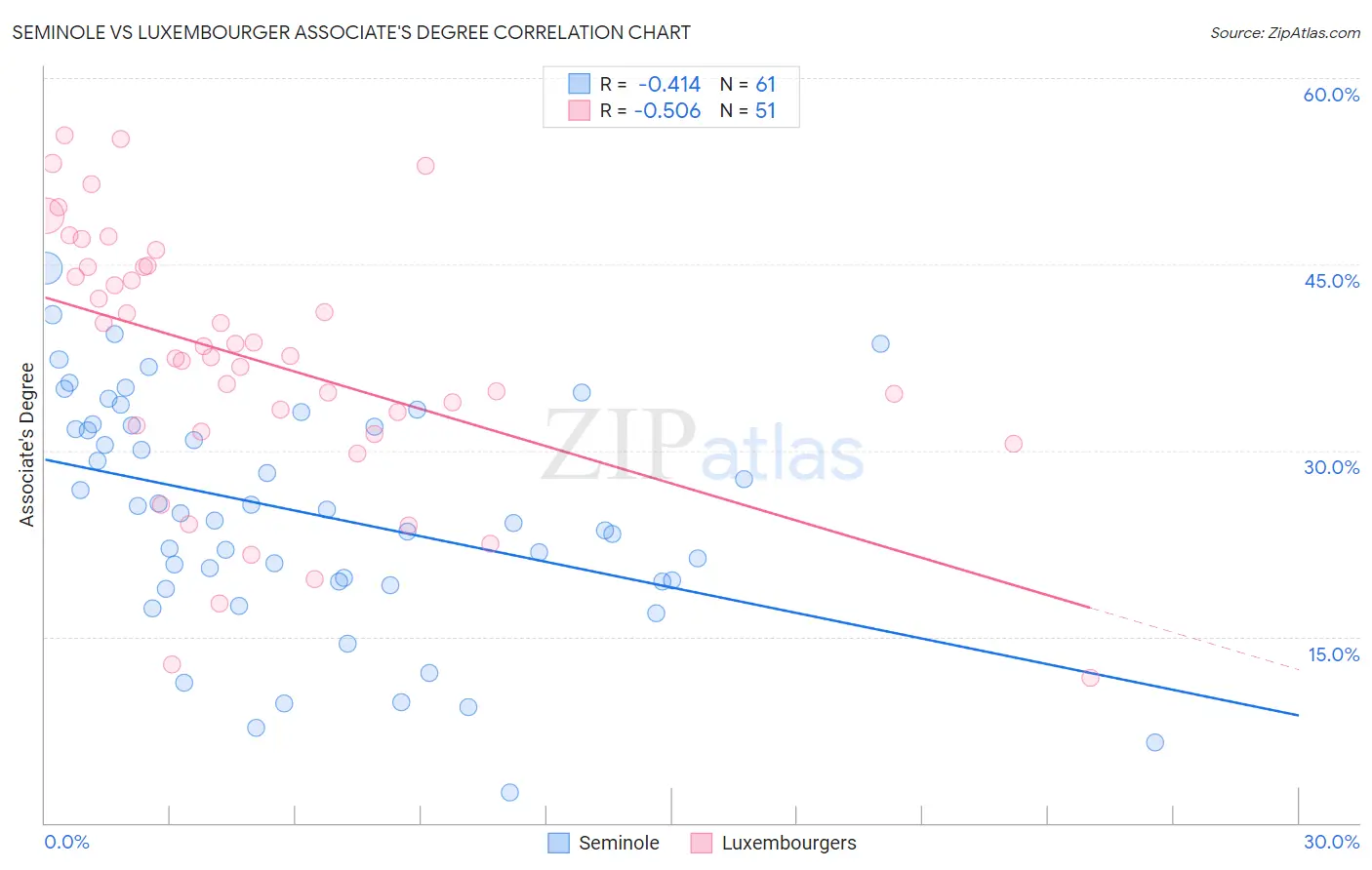 Seminole vs Luxembourger Associate's Degree