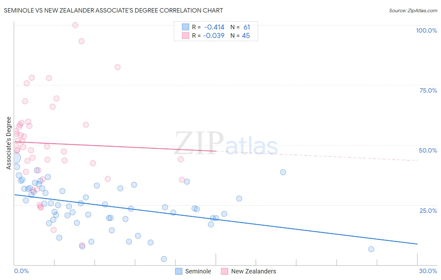 Seminole vs New Zealander Associate's Degree