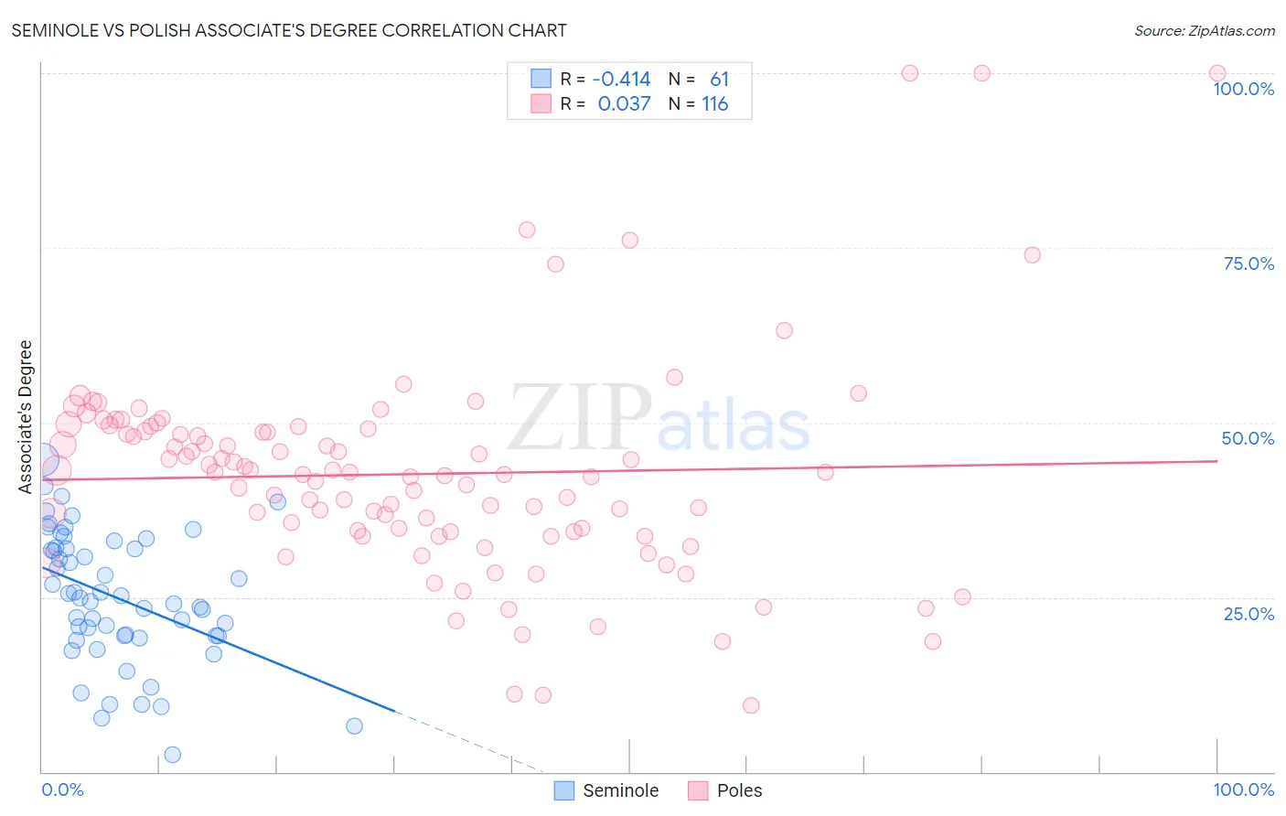 Seminole vs Polish Associate's Degree