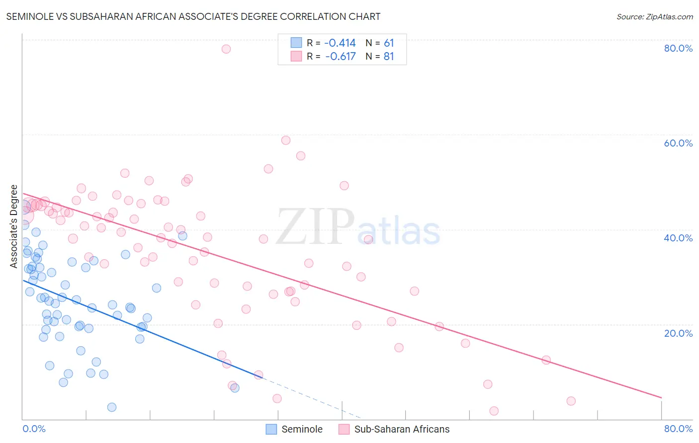 Seminole vs Subsaharan African Associate's Degree