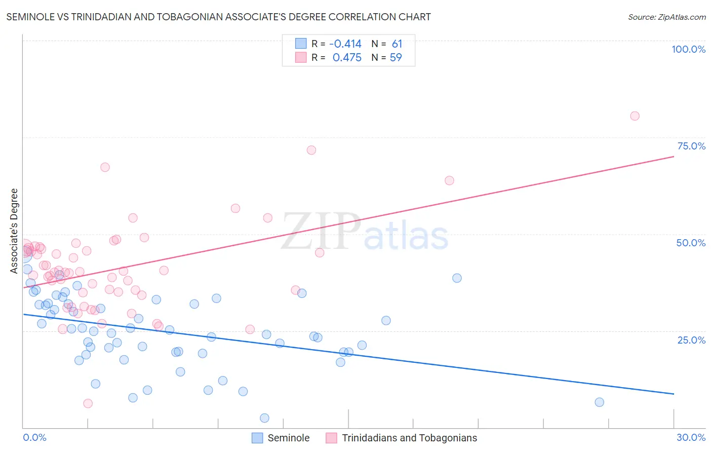 Seminole vs Trinidadian and Tobagonian Associate's Degree