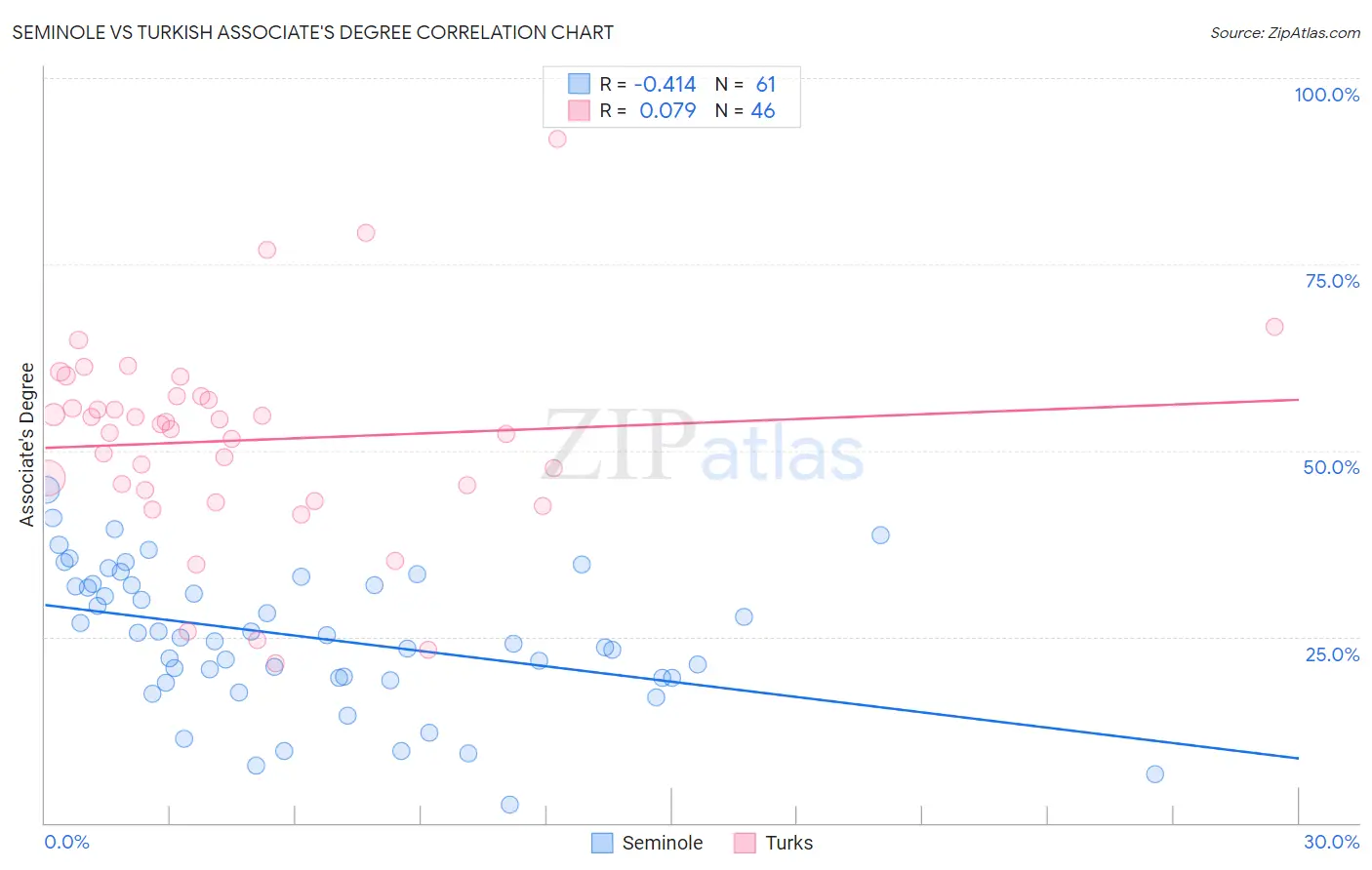 Seminole vs Turkish Associate's Degree