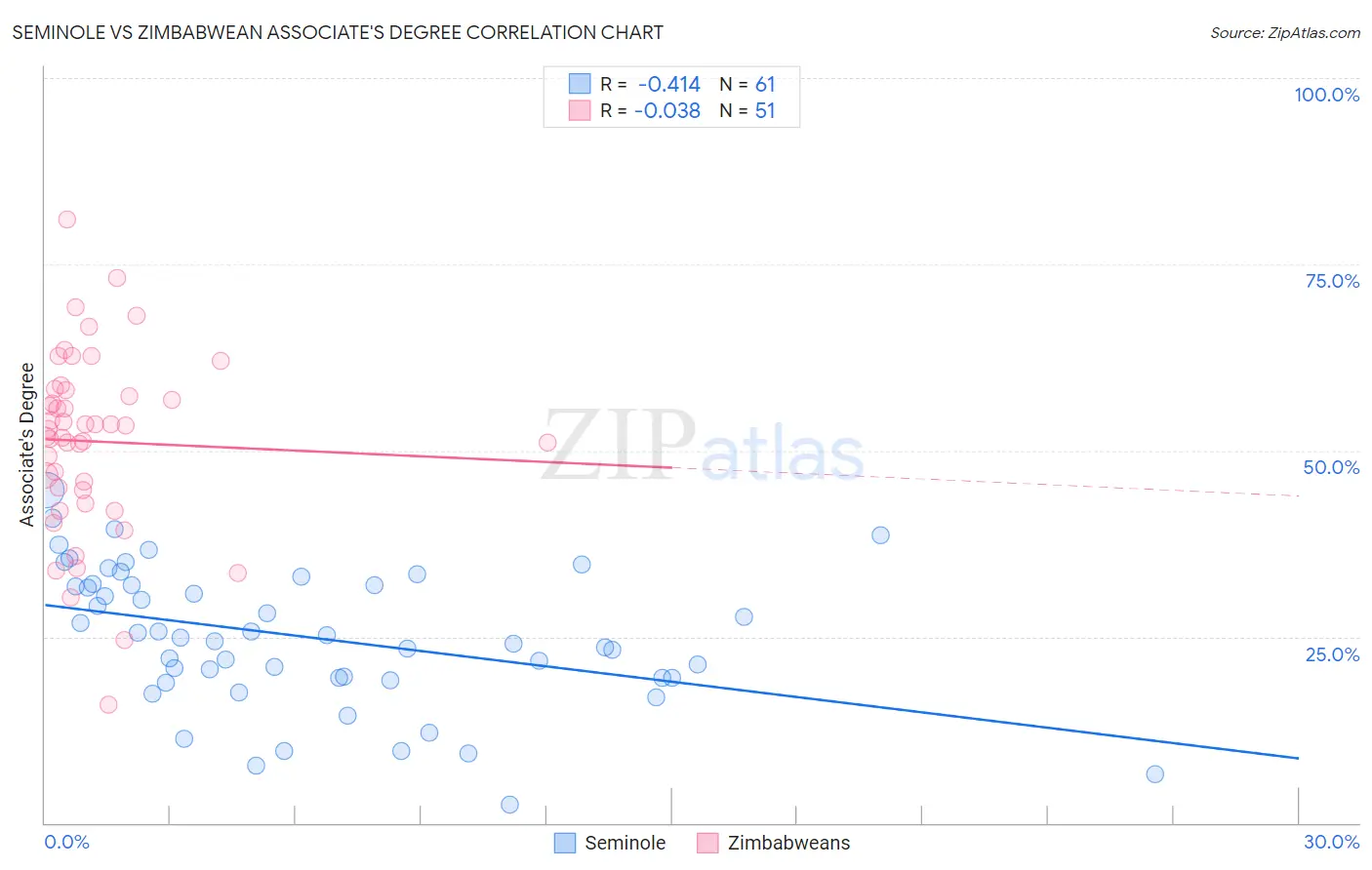 Seminole vs Zimbabwean Associate's Degree