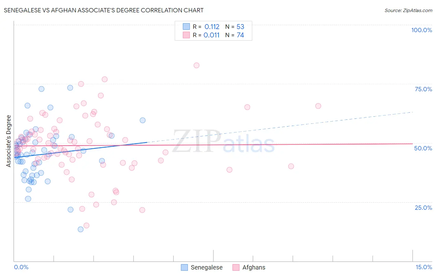 Senegalese vs Afghan Associate's Degree