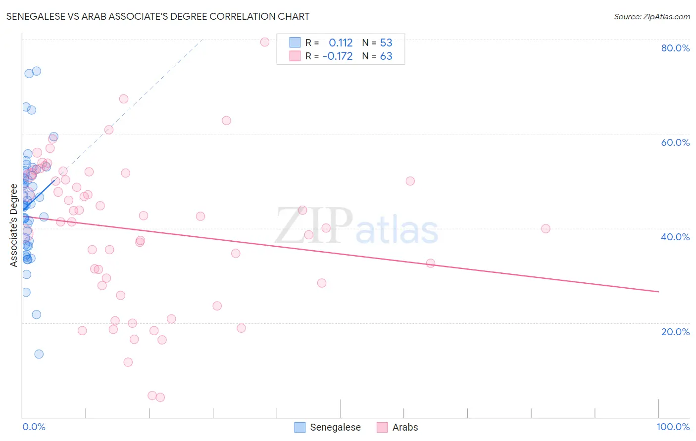 Senegalese vs Arab Associate's Degree