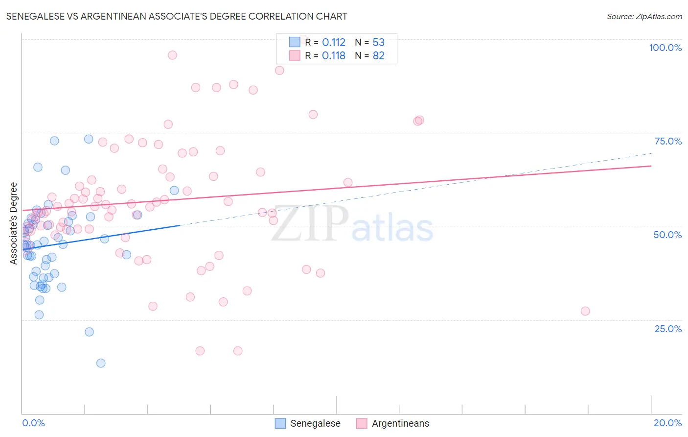 Senegalese vs Argentinean Associate's Degree