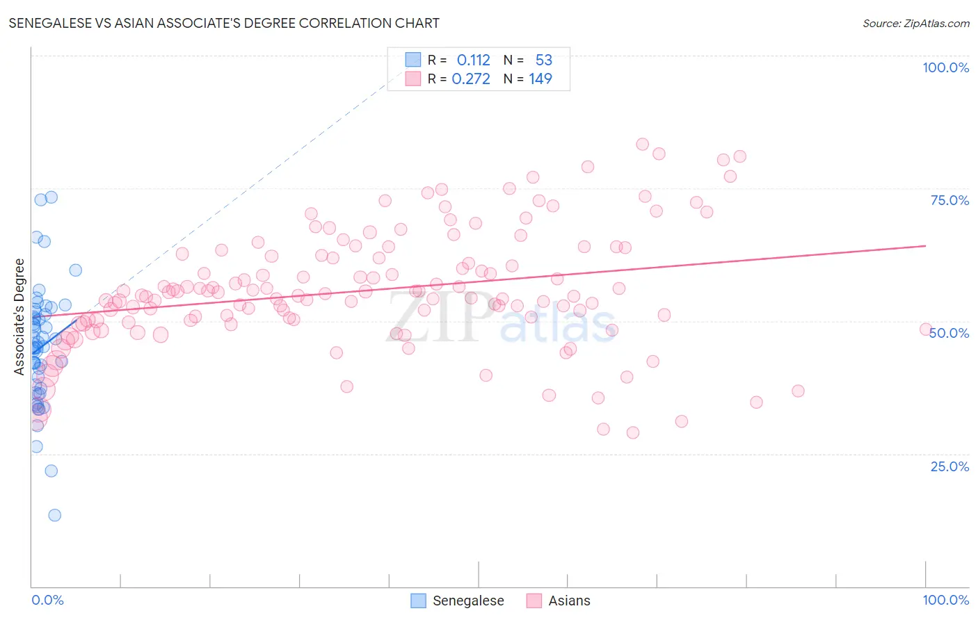 Senegalese vs Asian Associate's Degree