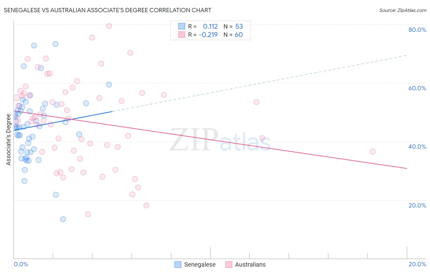 Senegalese vs Australian Associate's Degree