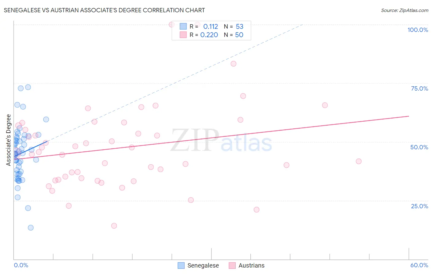 Senegalese vs Austrian Associate's Degree