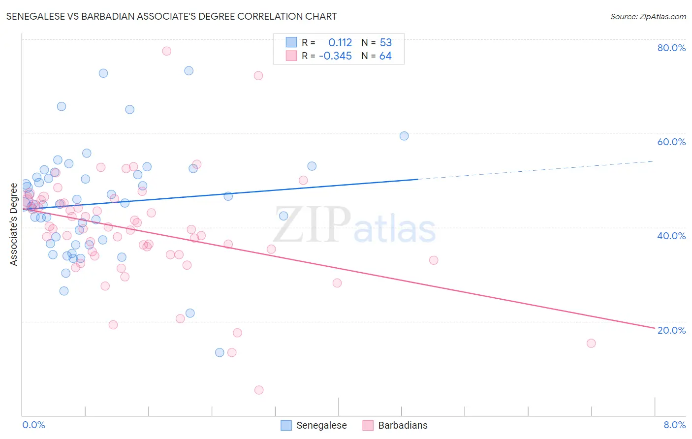 Senegalese vs Barbadian Associate's Degree