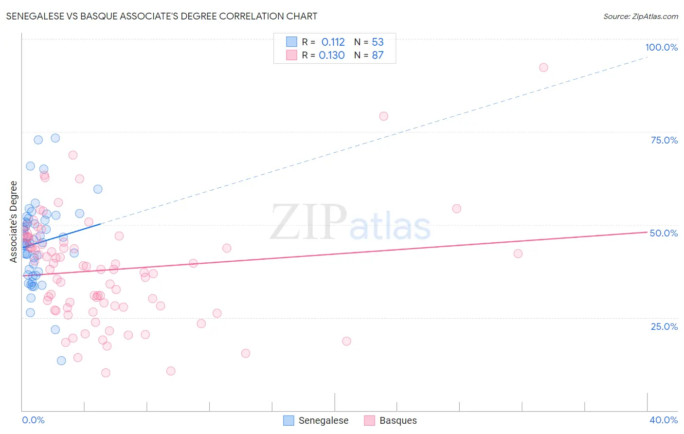 Senegalese vs Basque Associate's Degree