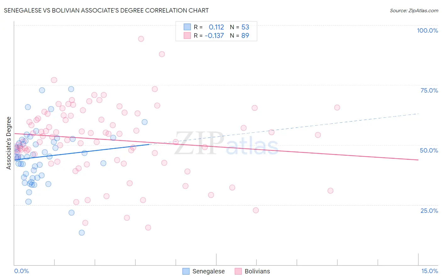 Senegalese vs Bolivian Associate's Degree