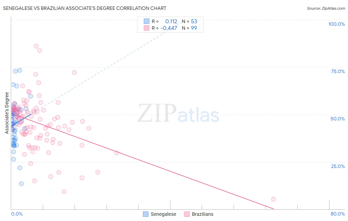 Senegalese vs Brazilian Associate's Degree