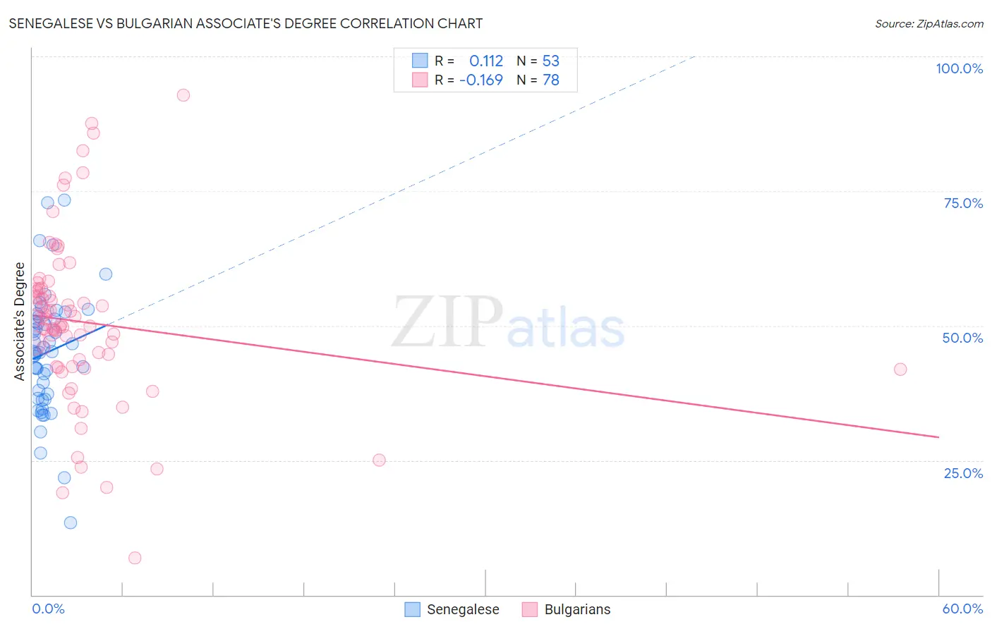 Senegalese vs Bulgarian Associate's Degree