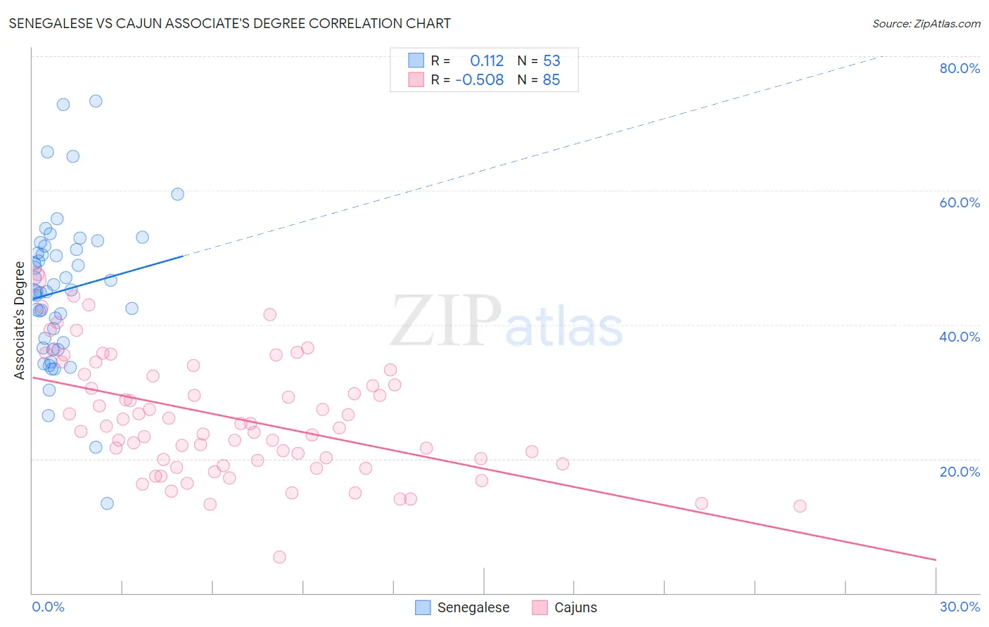 Senegalese vs Cajun Associate's Degree