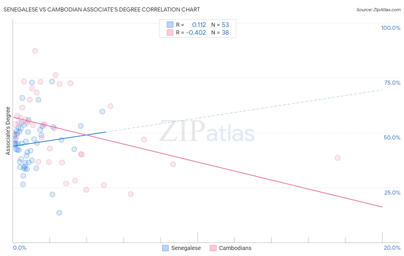 Senegalese vs Cambodian Associate's Degree