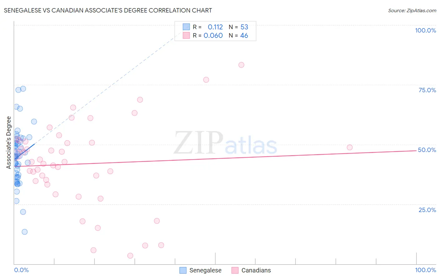 Senegalese vs Canadian Associate's Degree