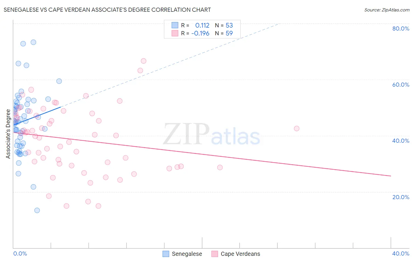 Senegalese vs Cape Verdean Associate's Degree