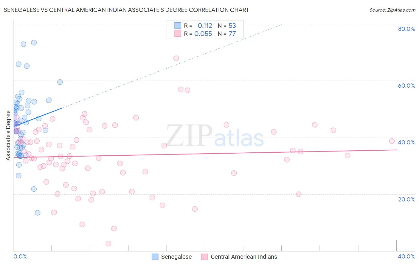 Senegalese vs Central American Indian Associate's Degree