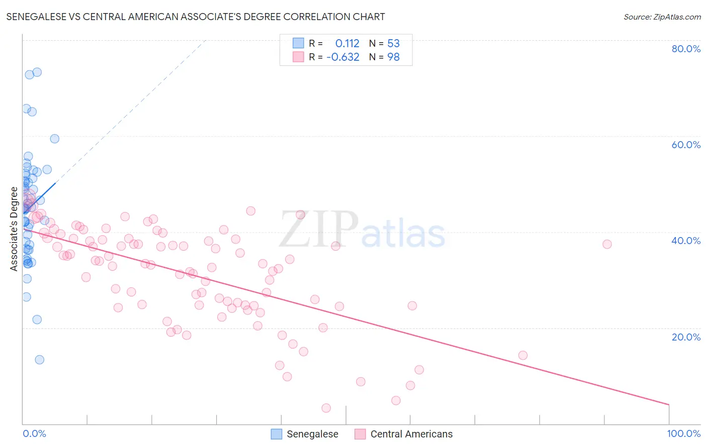 Senegalese vs Central American Associate's Degree