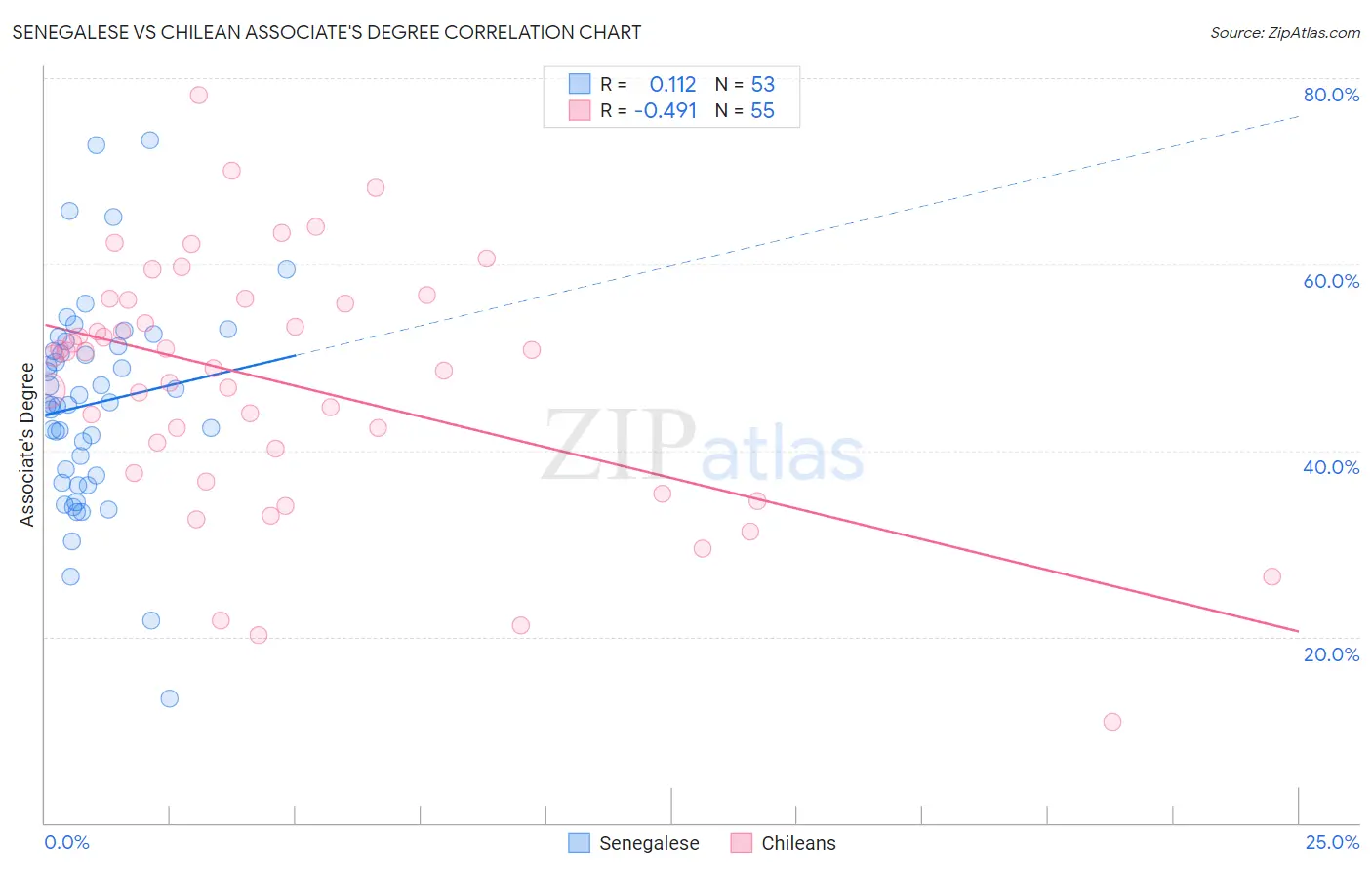 Senegalese vs Chilean Associate's Degree