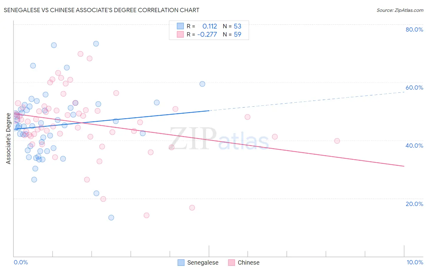 Senegalese vs Chinese Associate's Degree