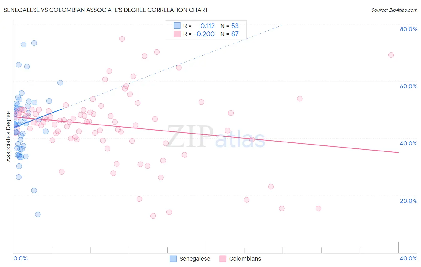 Senegalese vs Colombian Associate's Degree
