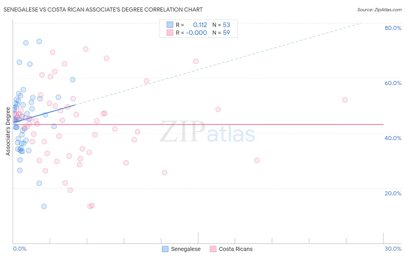 Senegalese vs Costa Rican Associate's Degree