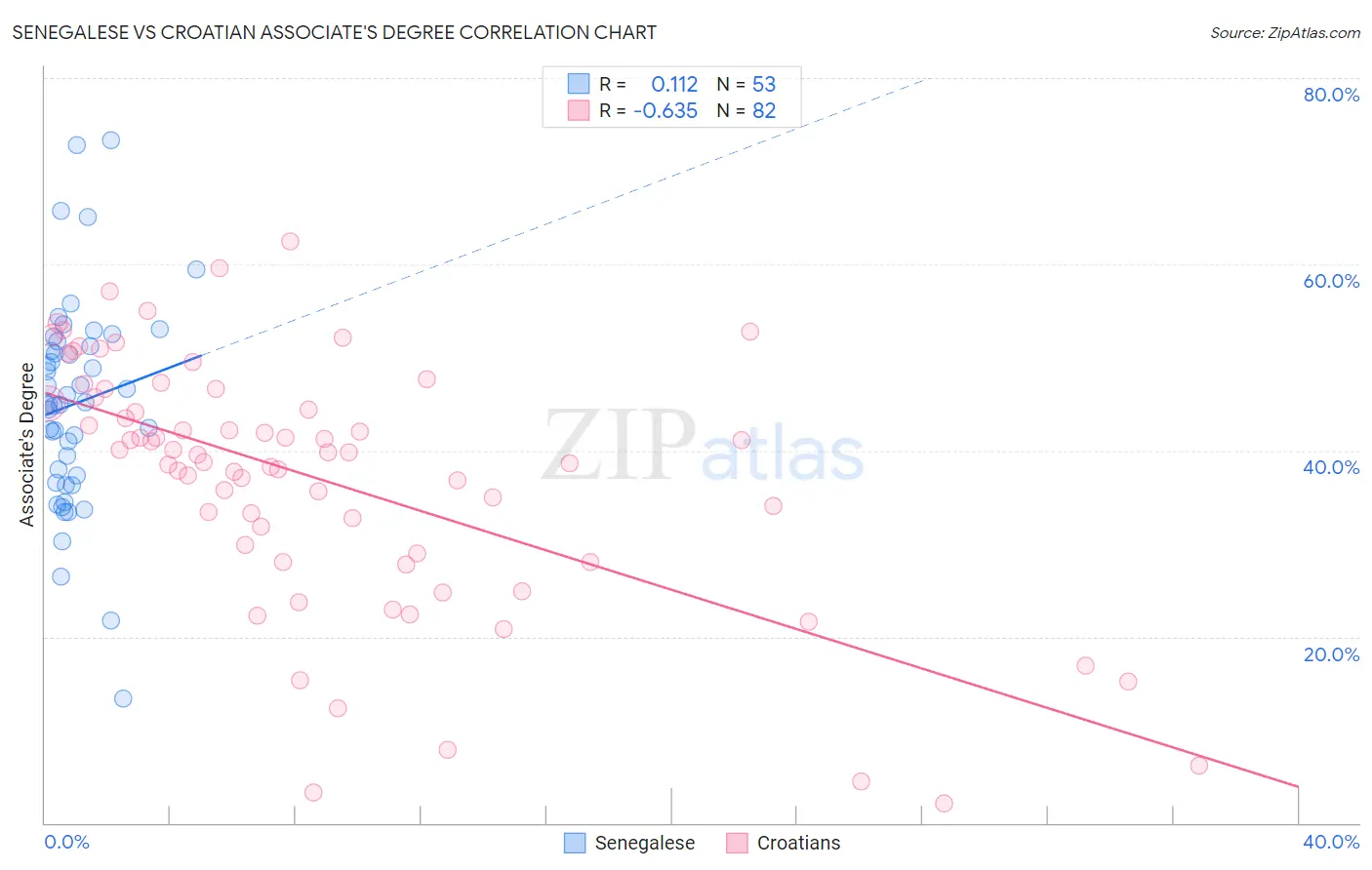 Senegalese vs Croatian Associate's Degree