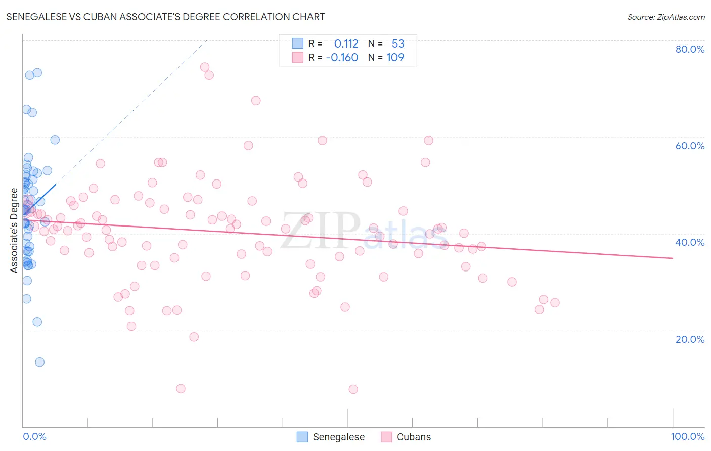 Senegalese vs Cuban Associate's Degree