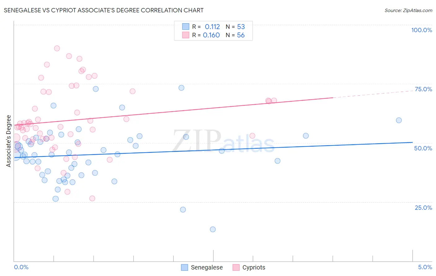 Senegalese vs Cypriot Associate's Degree