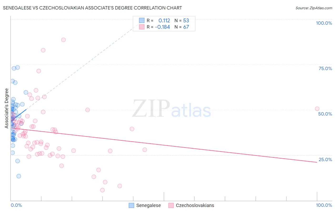 Senegalese vs Czechoslovakian Associate's Degree