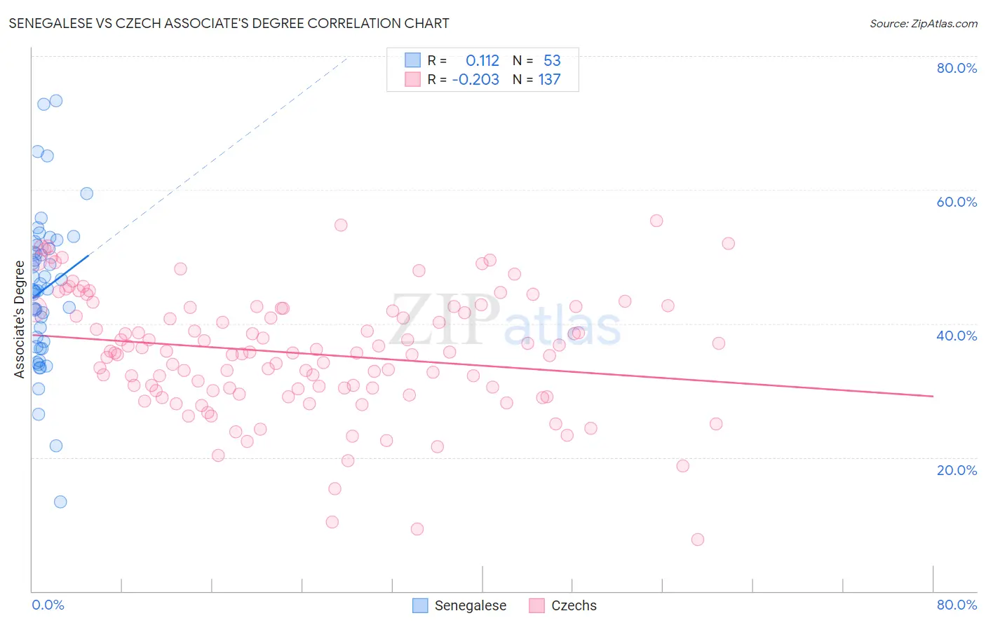 Senegalese vs Czech Associate's Degree