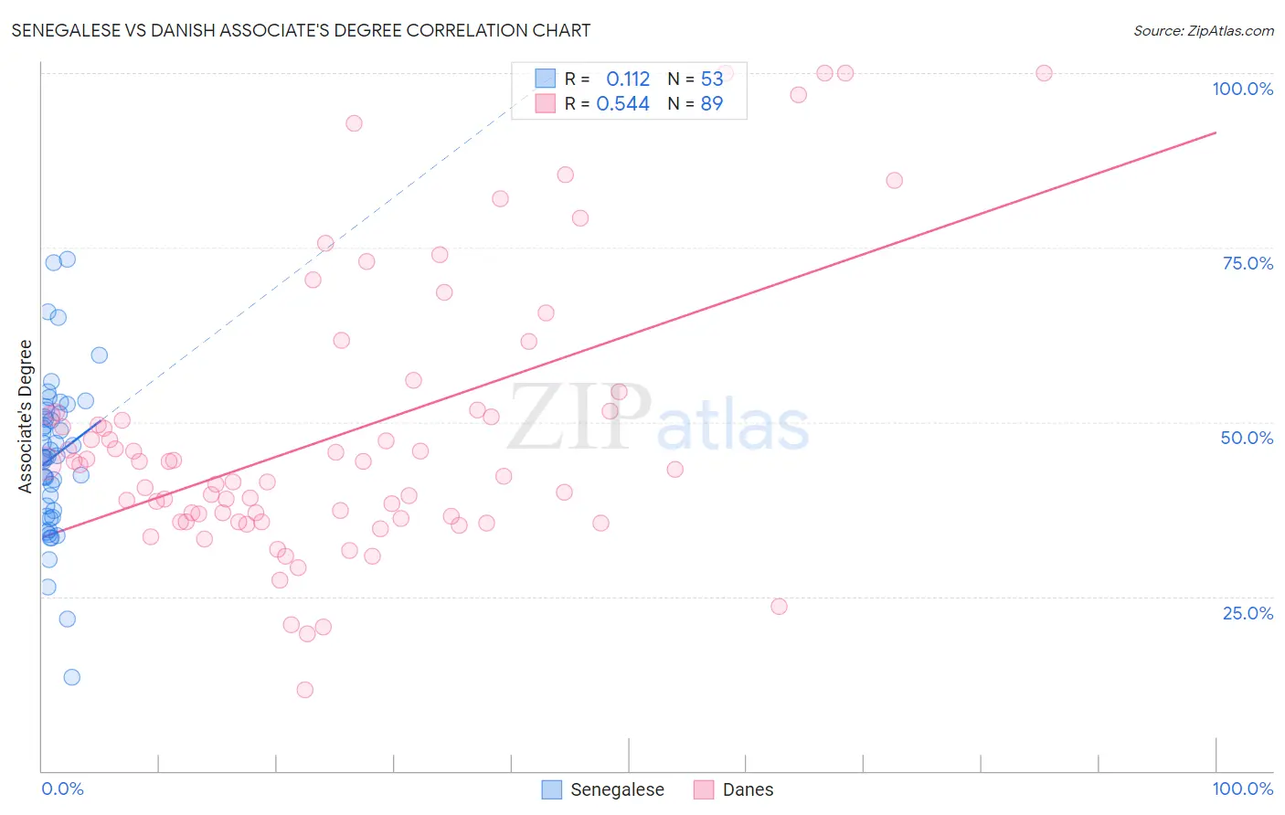 Senegalese vs Danish Associate's Degree