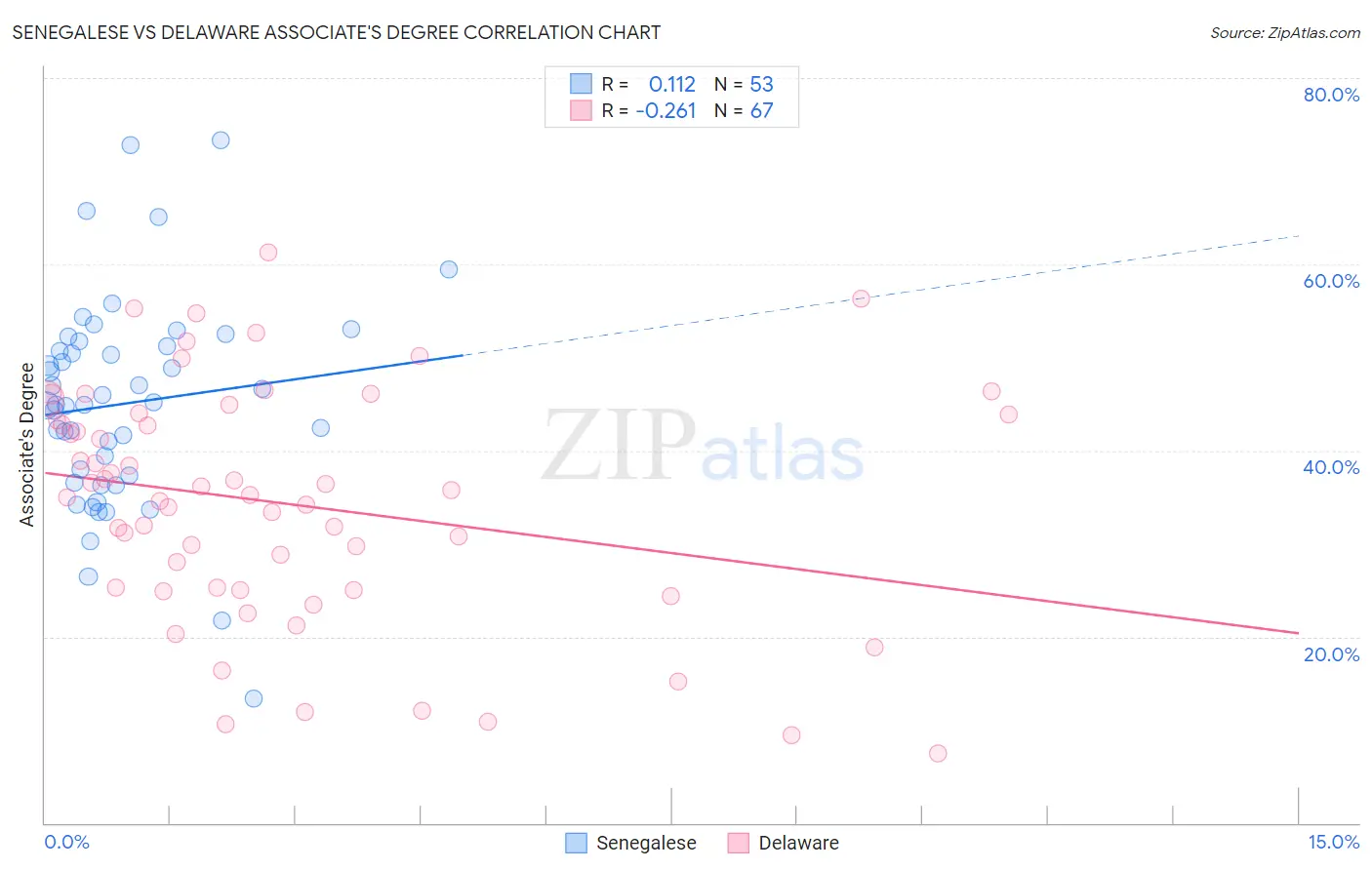 Senegalese vs Delaware Associate's Degree
