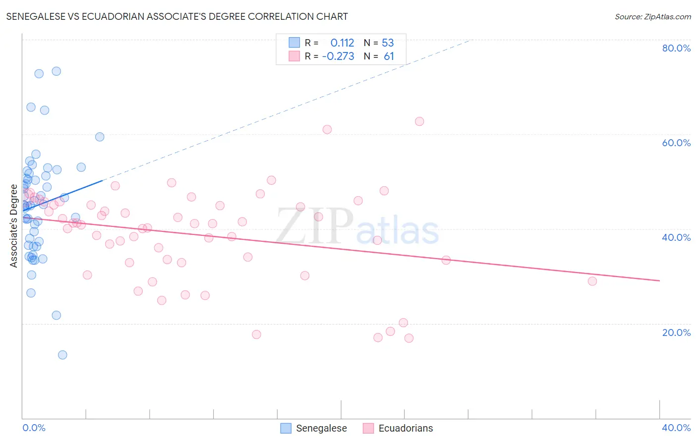 Senegalese vs Ecuadorian Associate's Degree