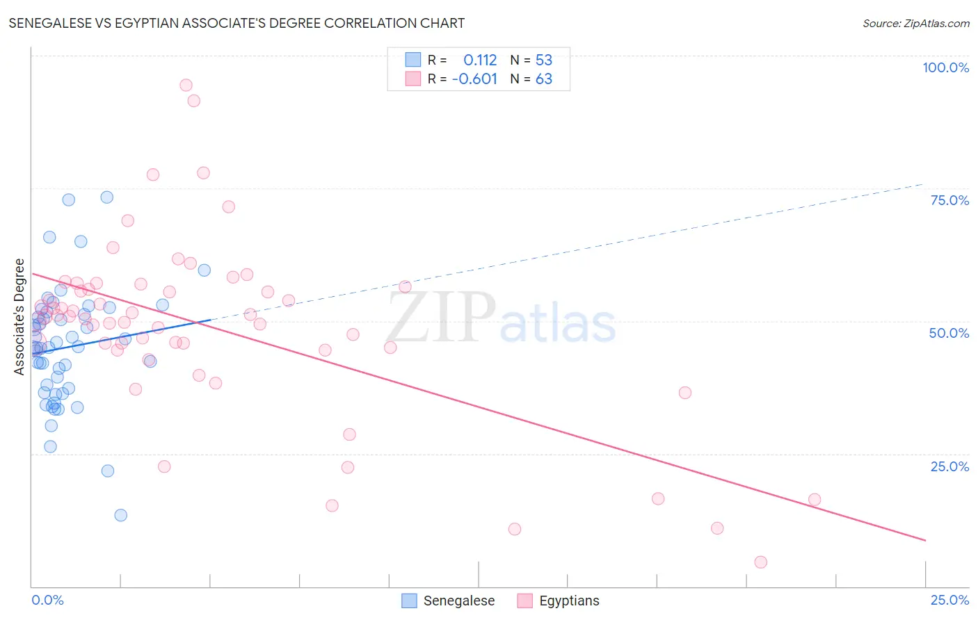 Senegalese vs Egyptian Associate's Degree