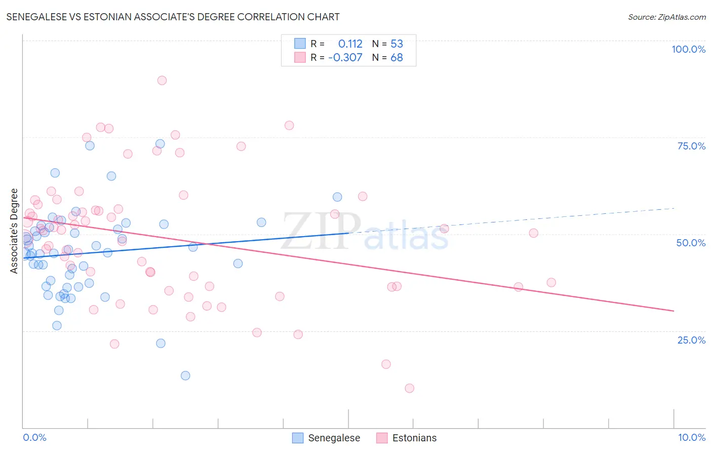 Senegalese vs Estonian Associate's Degree