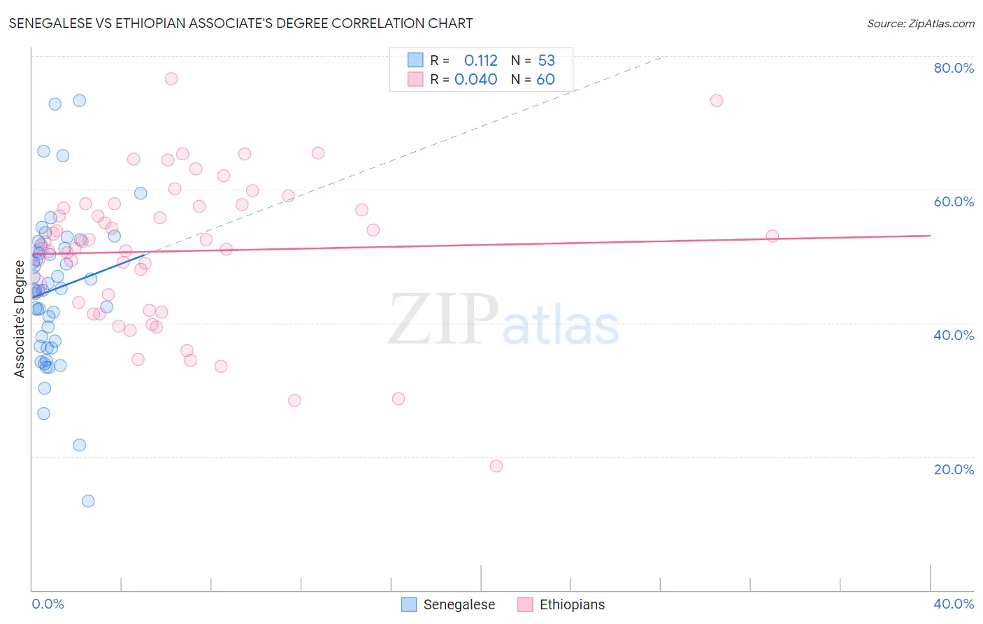 Senegalese vs Ethiopian Associate's Degree