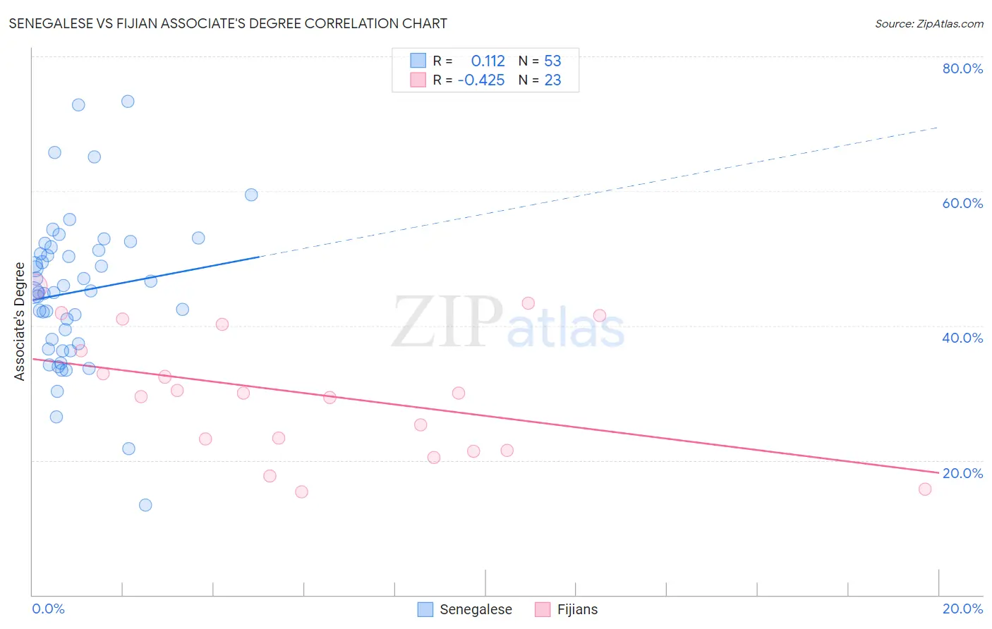 Senegalese vs Fijian Associate's Degree