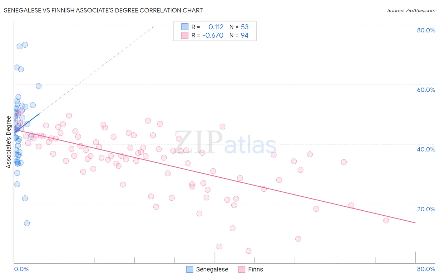 Senegalese vs Finnish Associate's Degree