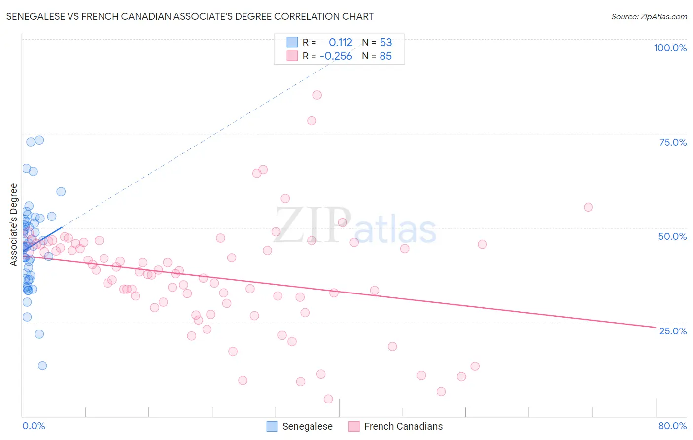 Senegalese vs French Canadian Associate's Degree