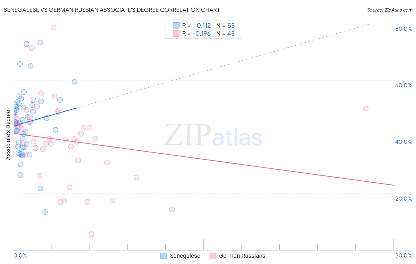 Senegalese vs German Russian Associate's Degree