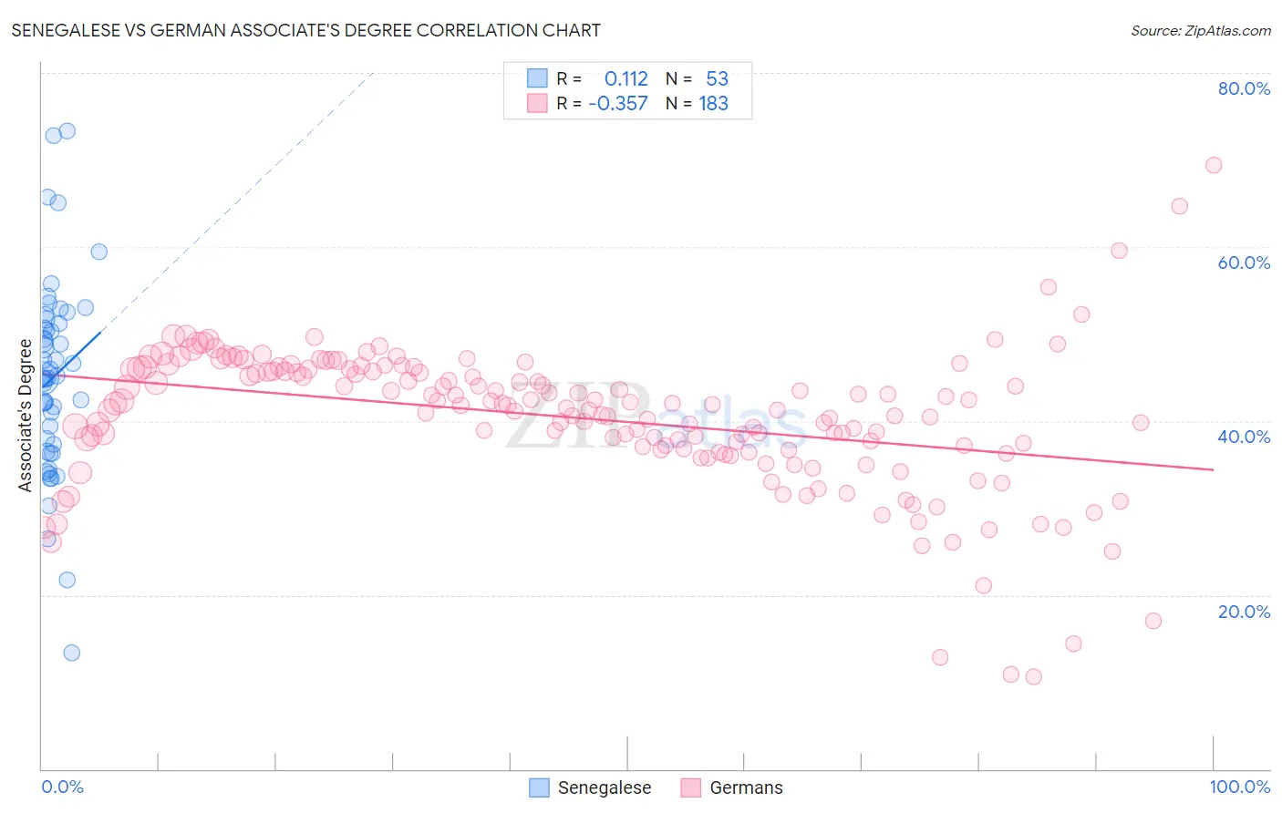 Senegalese vs German Associate's Degree