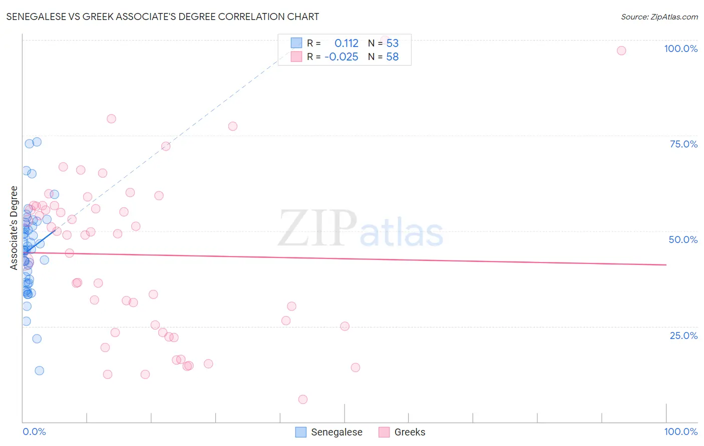 Senegalese vs Greek Associate's Degree