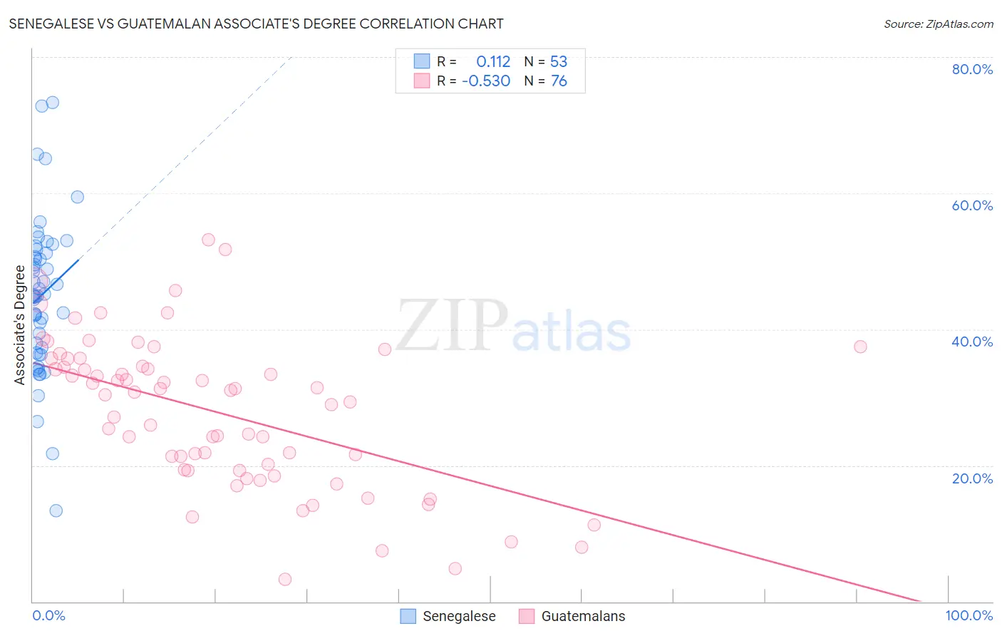 Senegalese vs Guatemalan Associate's Degree