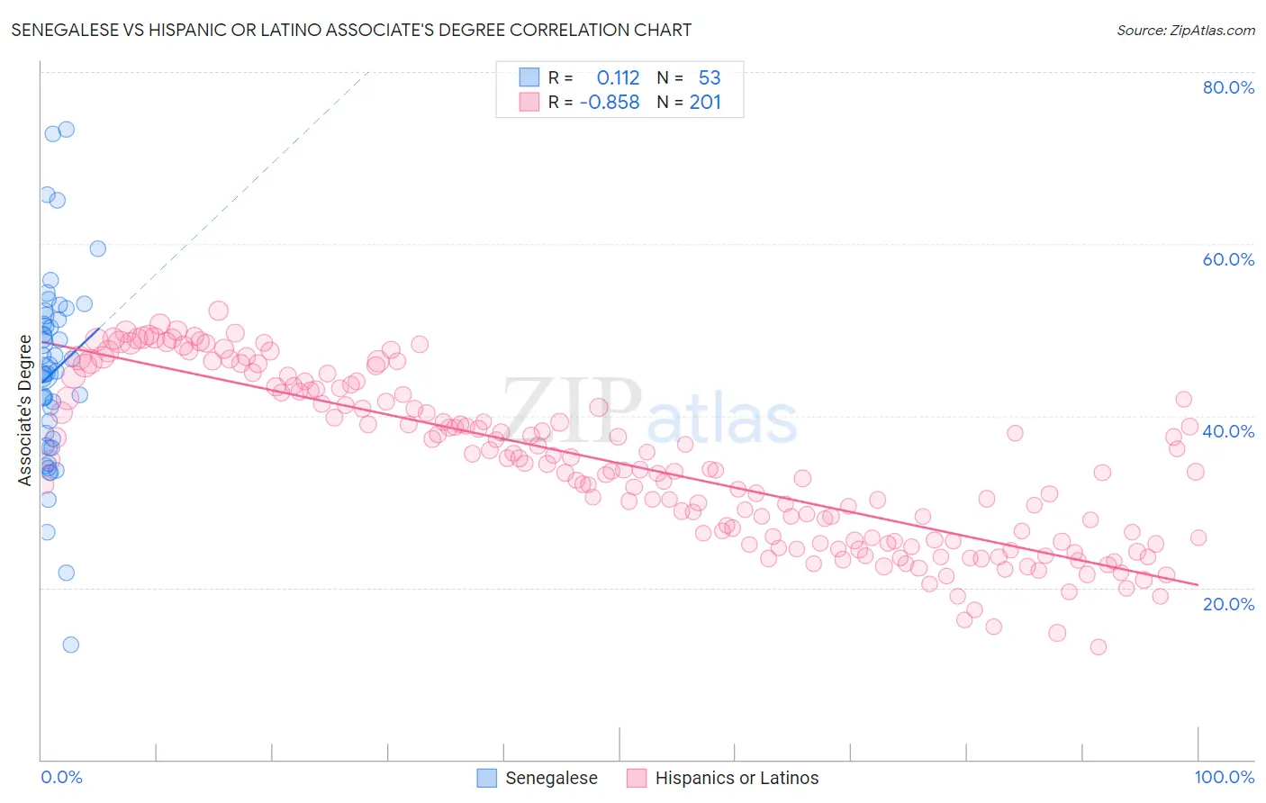 Senegalese vs Hispanic or Latino Associate's Degree